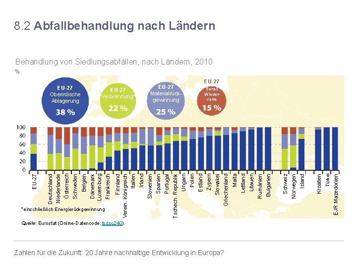 8. 2 Abfallbehandlung nach Ländern Behandlung von Siedlungsabfällen, nach Ländern, 2010 % Quelle: Eurostat