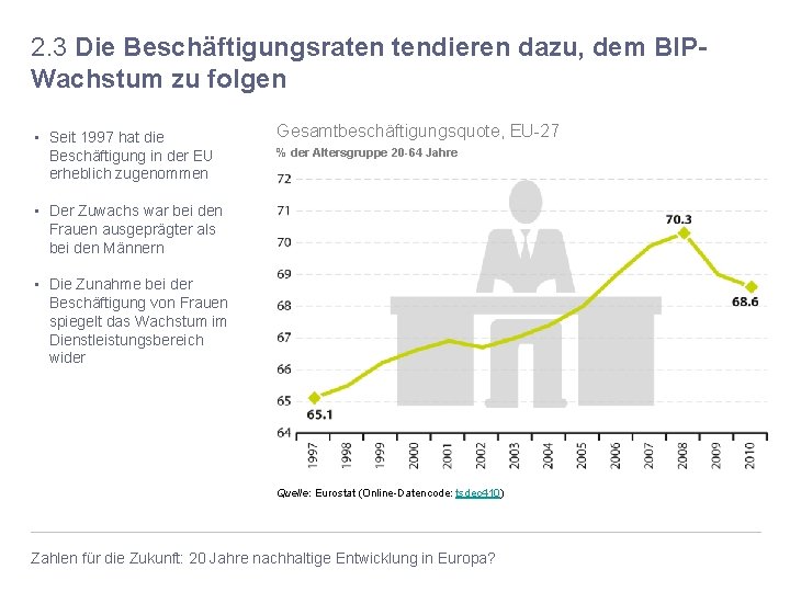 2. 3 Die Beschäftigungsraten tendieren dazu, dem BIPWachstum zu folgen • Seit 1997 hat