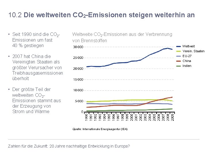 10. 2 Die weltweiten CO 2 -Emissionen steigen weiterhin an • Seit 1990 sind