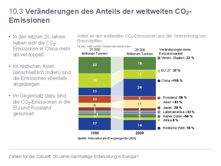 10. 3 Veränderungen des Anteils der weltweiten CO 2 Emissionen • In den letzten