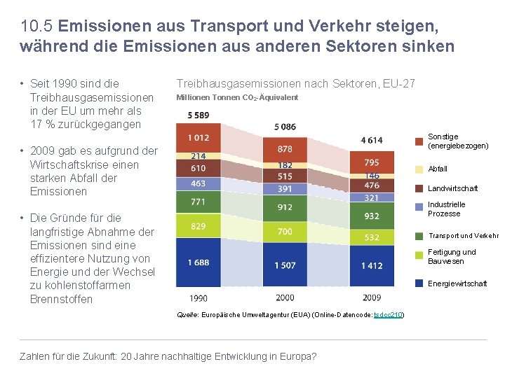 10. 5 Emissionen aus Transport und Verkehr steigen, während die Emissionen aus anderen Sektoren