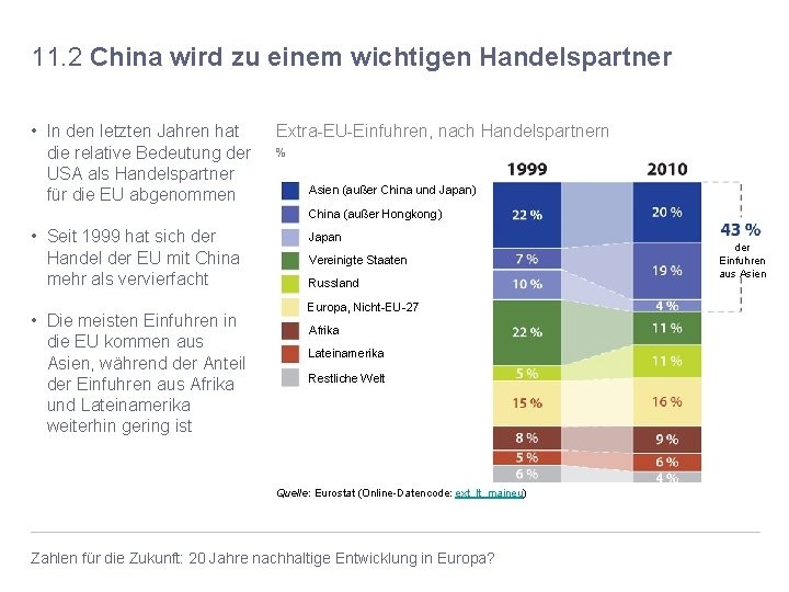 11. 2 China wird zu einem wichtigen Handelspartner • In den letzten Jahren hat