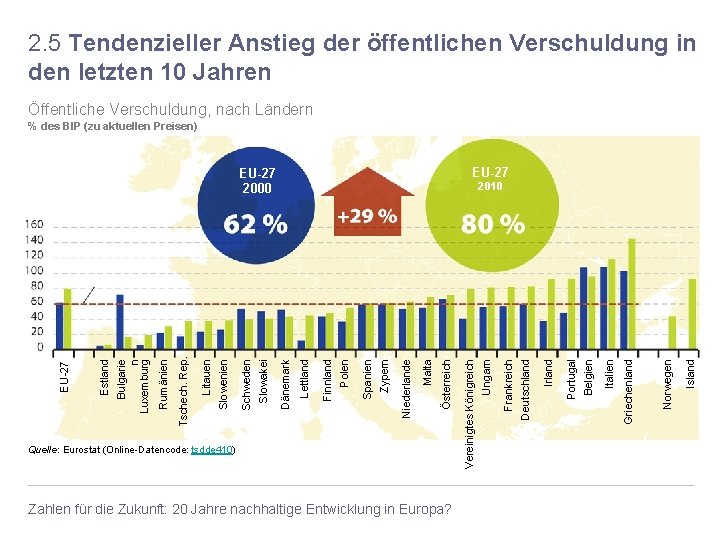 2. 5 Tendenzieller Anstieg der öffentlichen Verschuldung in den letzten 10 Jahren Öffentliche Verschuldung,