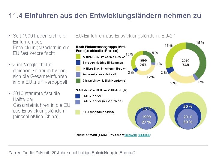 11. 4 Einfuhren aus den Entwicklungsländern nehmen zu EU-Einfuhren aus Entwicklungsländern, EU-27 • Seit