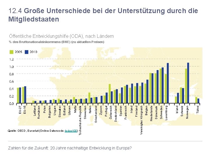 12. 4 Große Unterschiede bei der Unterstützung durch die Mitgliedstaaten Öffentliche Entwicklungshilfe (ODA), nach