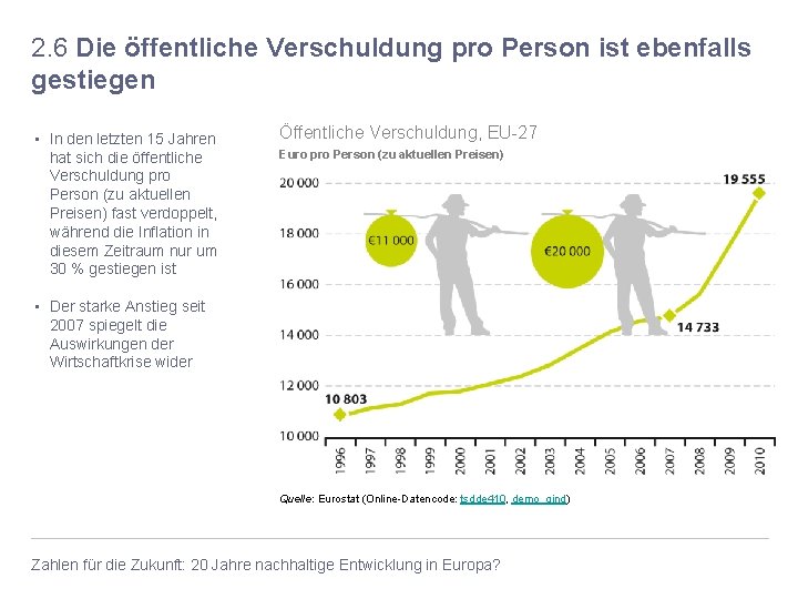 2. 6 Die öffentliche Verschuldung pro Person ist ebenfalls gestiegen • In den letzten