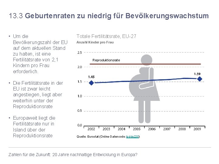 13. 3 Geburtenraten zu niedrig für Bevölkerungswachstum • Um die Bevölkerungszahl der EU auf