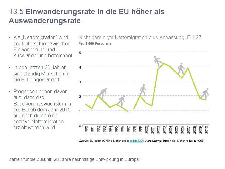 13. 5 Einwanderungsrate in die EU höher als Auswanderungsrate • Als „Nettomigration“ wird der