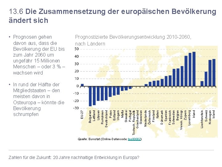 13. 6 Die Zusammensetzung der europäischen Bevölkerung ändert sich Quelle: Eurostat (Online-Datencode: tps 00002)