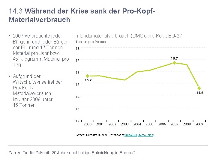 14. 3 Während der Krise sank der Pro-Kopf. Materialverbrauch • 2007 verbrauchte jede Bürgerin