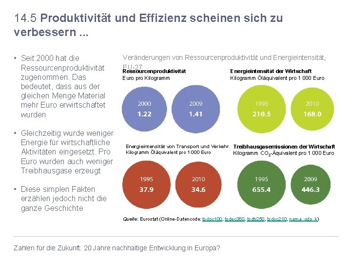 14. 5 Produktivität und Effizienz scheinen sich zu verbessern. . . • Seit 2000