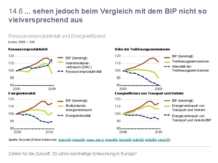 14. 6. . . sehen jedoch beim Vergleich mit dem BIP nicht so vielversprechend