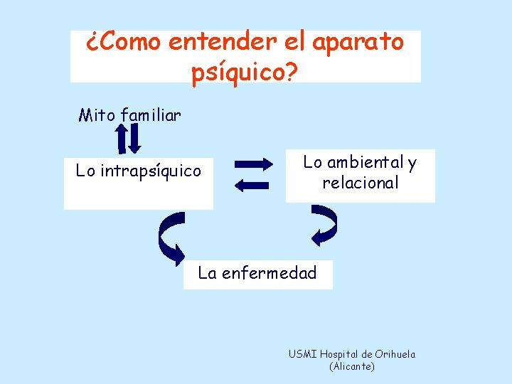 ¿Como entender el aparato psíquico? Mito familiar Lo intrapsíquico Lo ambiental y relacional La
