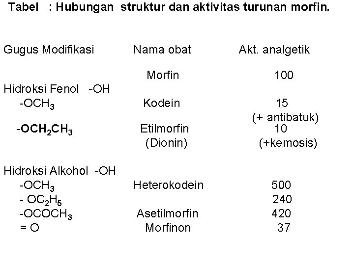  Tabel : Hubungan struktur dan aktivitas turunan morfin. Gugus Modifikasi Nama obat Akt.