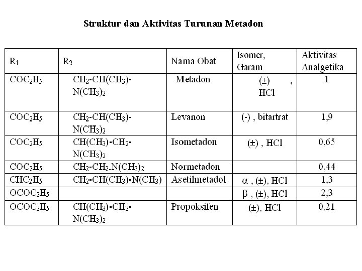 Struktur dan Aktivitas Turunan Metadon 