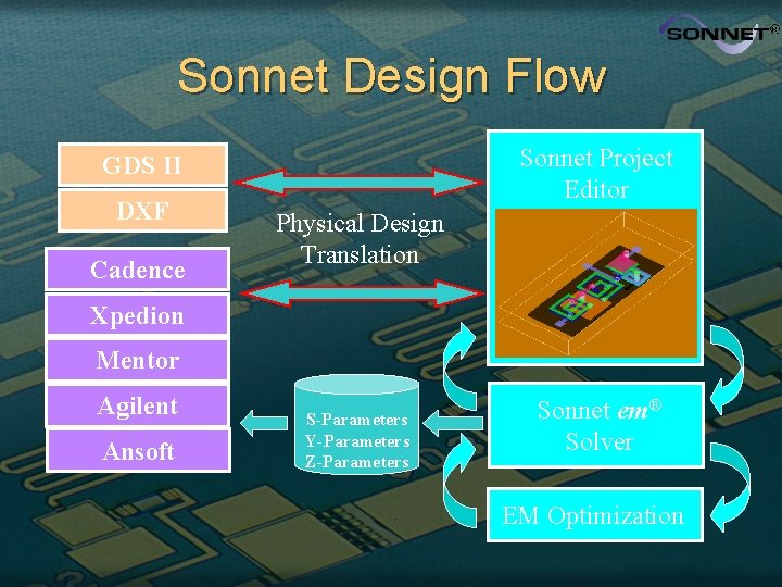 Sonnet Design Flow Sonnet Project Editor GDS II DXF Cadence Physical Design Translation Xpedion