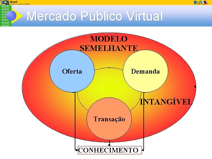1010101 1010101 Mercado Público Virtual MODELO SEMELHANTE Cultura Organizaciona Demanda l Oferta INTANGÍVEL Transação