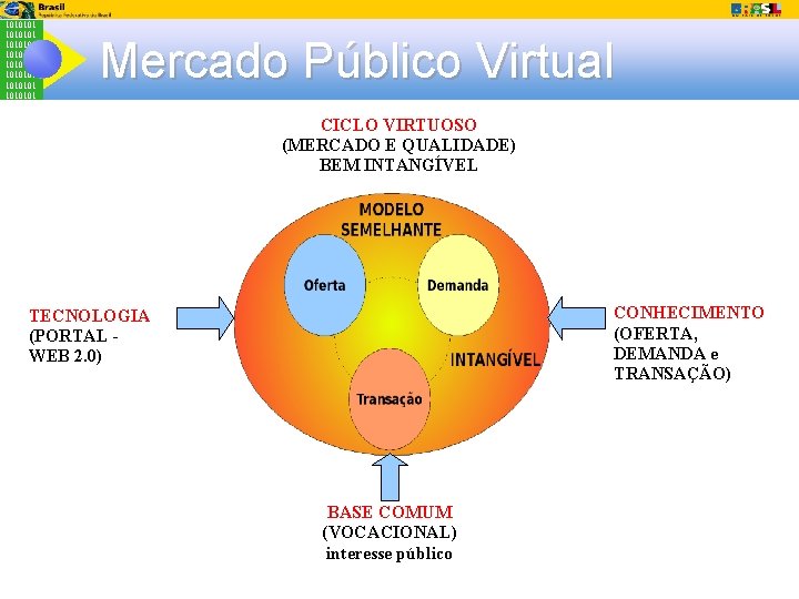 1010101 1010101 Mercado Público Virtual CICLO VIRTUOSO (MERCADO E QUALIDADE) BEM INTANGÍVEL CONHECIMENTO (OFERTA,