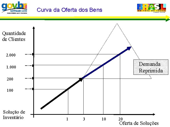 Curva da Oferta dos Bens Quantidade de Clientes 2. 000 Demanda Reprimida 1. 000