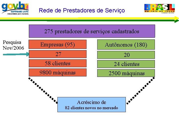 Rede de Prestadores de Serviço 275 prestadores de serviços cadastrados Pesquisa Nov/2006 Empresas (95)