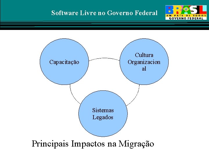 Software Livre no Governo Federal Cultura Organizacion al Capacitação Sistemas Legados Principais Impactos na