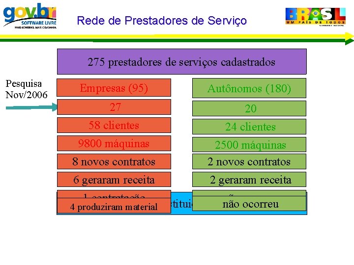 Rede de Prestadores de Serviço 275 prestadores de serviços cadastrados Pesquisa Nov/2006 Empresas (95)