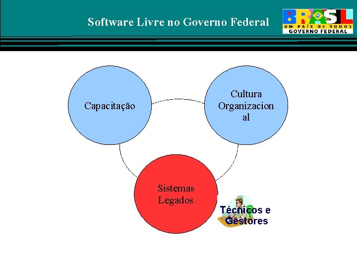 Software Livre no Governo Federal Cultura Organizacion al Capacitação Sistemas Legados Técnicos e Gestores
