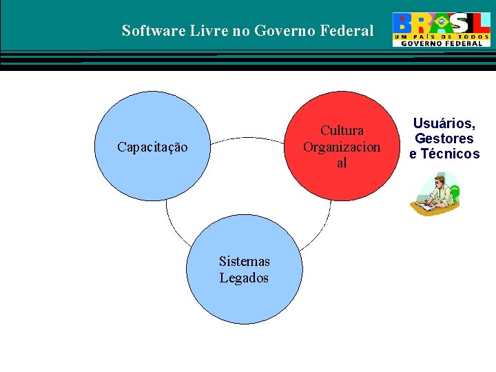 Software Livre no Governo Federal Cultura Organizacion al Capacitação Sistemas Legados Usuários, Gestores e