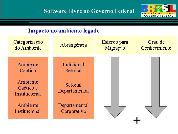 Software Livre no Governo Federal Impacto no ambiente legado Categorias Categorização de do Ambiente