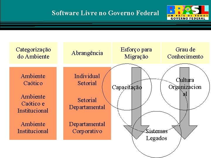 Software Livre no Governo Federal Categorias Categorização de do Ambiente Sistemas Abrangência Ambiente Sistemas