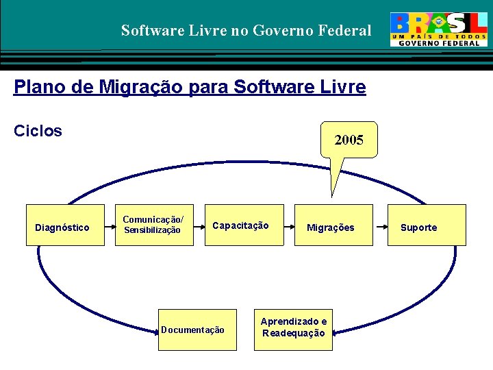 Software Livre no Governo Federal Plano de Migração para Software Livre Ciclos Diagnóstico 2005