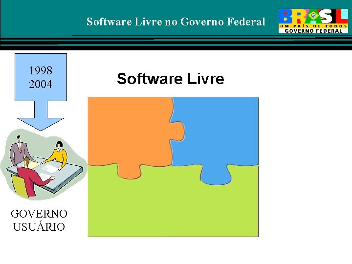 Software Livre no Governo Federal 1998 2004 GOVERNO USUÁRIO Software Livre 