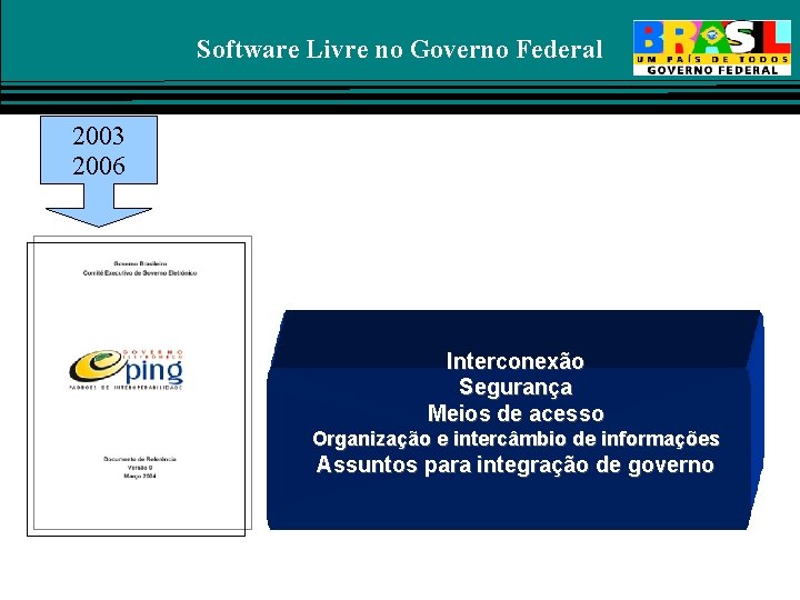 Software Livre no Governo Federal 2003 2006 Interconexão Segurança Meios de acesso Organização e