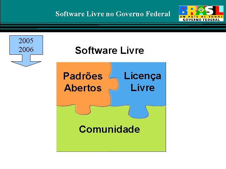 Software Livre no Governo Federal 2005 2006 Software Livre Padrões Abertos Licença Livre Comunidade