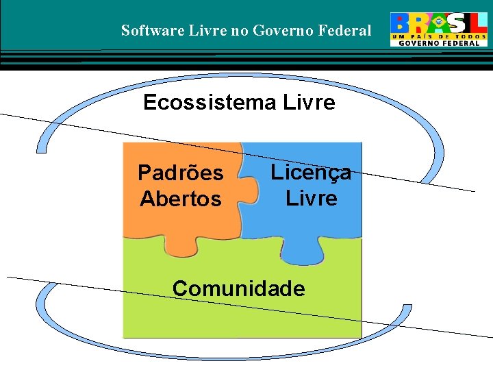 Software Livre no Governo Federal Ecossistema Livre Padrões Abertos Licença Livre Comunidade 