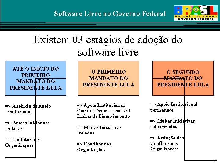 Software Livre no Governo Federal Existem 03 estágios de adoção do software livre ATÉ