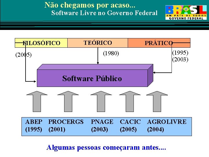 Não chegamos por acaso. . . Software Livre no Governo Federal FILOSÓFICO TEÓRICO PRÁTICO