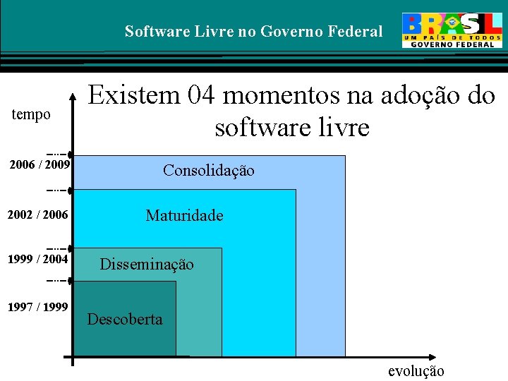 Software Livre no Governo Federal tempo Existem 04 momentos na adoção do software livre