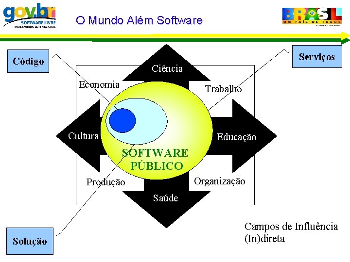 O Mundo Além Software Serviços Código Ciência Economia Trabalho Cultura Educação SOFTWARE PÚBLICO Organização