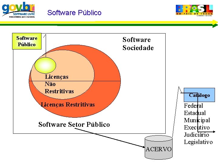 Software Público Software Sociedade Licenças Não Restritivas Catálogo Licenças Restritivas Federal Estadual Municipal Executivo
