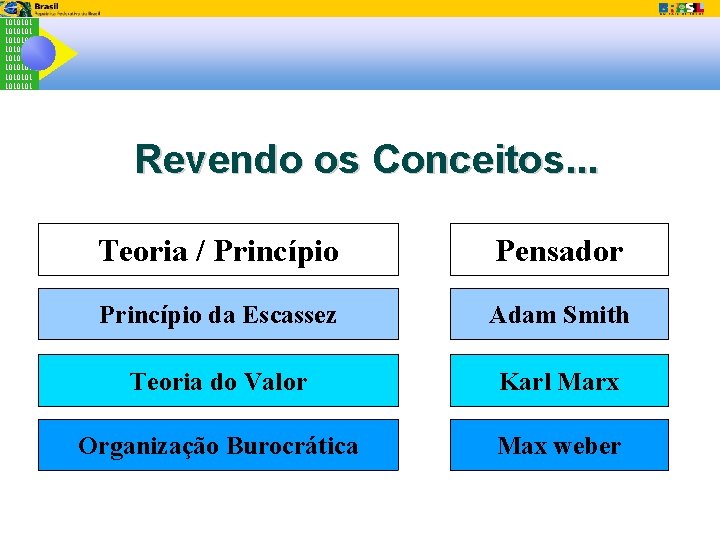 1010101 1010101 Revendo os Conceitos. . . Teoria / Princípio Pensador Princípio da Escassez