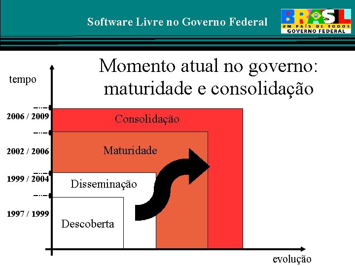 Software Livre no Governo Federal tempo Momento atual no governo: maturidade e consolidação 2006