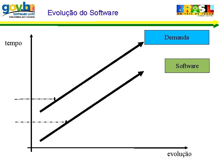 Evolução do Software tempo Demanda Software evolução 