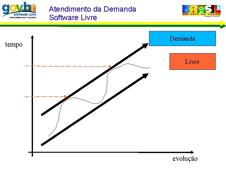 Atendimento da Demanda Software Livre tempo Demanda Livre evolução 