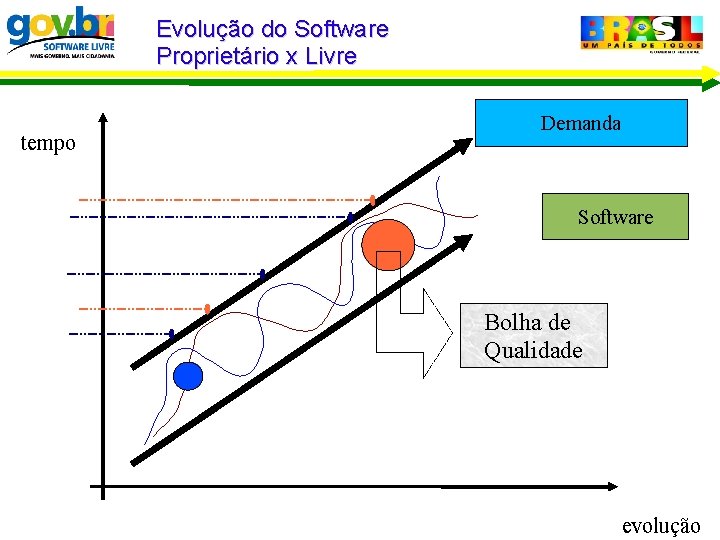 Evolução do Software Proprietário x Livre tempo Demanda Software Bolha de Qualidade evolução 