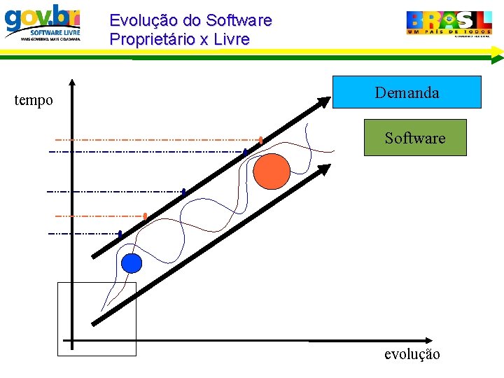 Evolução do Software Proprietário x Livre tempo Demanda Software evolução 