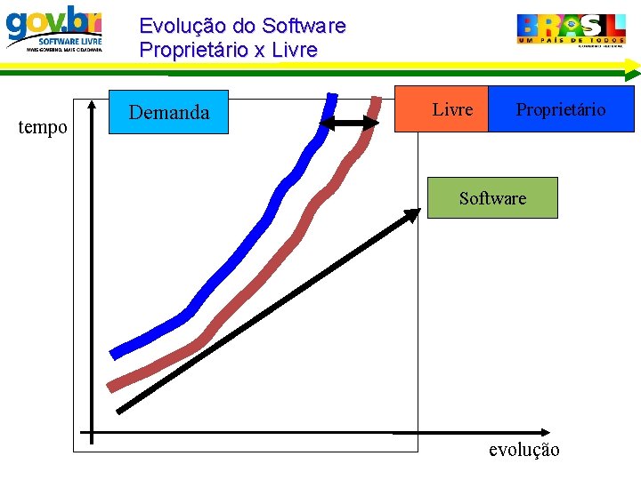 Evolução do Software Proprietário x Livre tempo Demanda Livre Proprietário Software evolução 