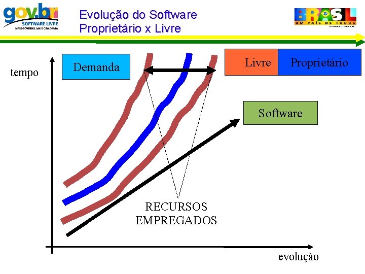 Evolução do Software Proprietário x Livre tempo Livre Demanda Proprietário Software RECURSOS EMPREGADOS evolução