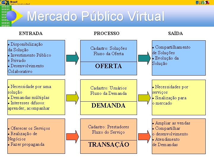 1010101 1010101 Mercado Público Virtual ENTRADA Disponibilização da Solução Investimento Público e Privado Desenvolvimento