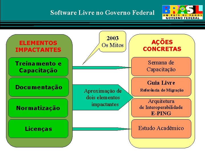 Software Livre no Governo Federal ELEMENTOS IMPACTANTES 2003 Os Mitos Semana de Capacitação Treinamento
